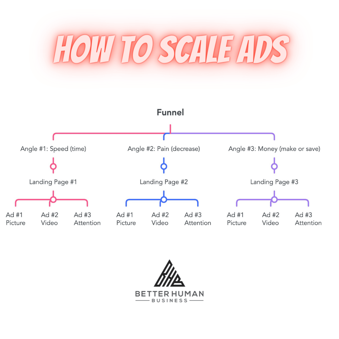 The Scalable Ads Framework