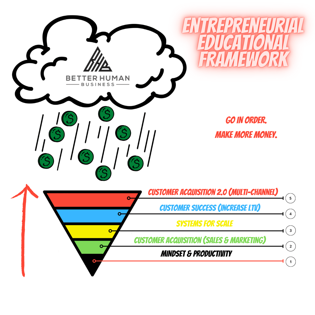 Entrepreneurial Educational Framework diagram